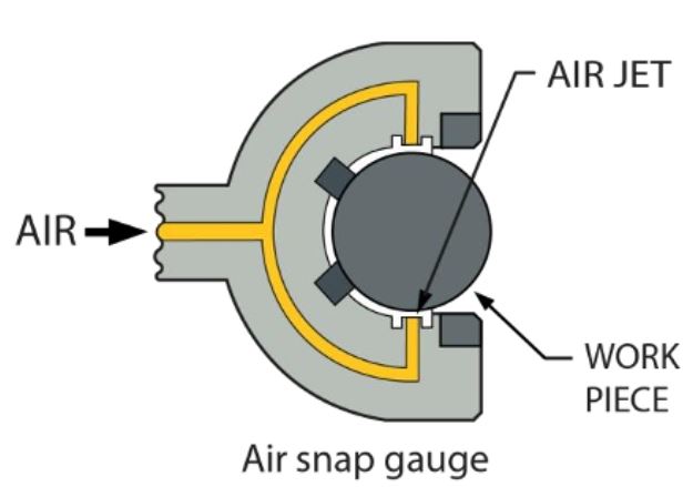 máy kiểm khí - Air Gauging