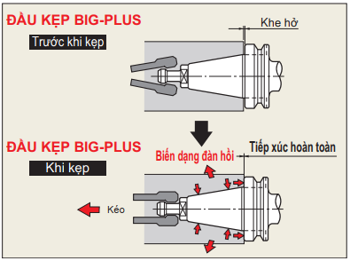 Đầu Kẹp BBT BIG-PLUS BIG DAISHOWA