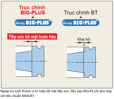 Hệ Thống Đầu Kẹp BBT BIG-PLUS BIG DAISHOWA Tiếp Xúc Kép