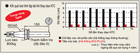 Hệ Thống Đầu Kẹp BBT BIG-PLUS BIG DAISHOWA Tiếp Xúc Kép