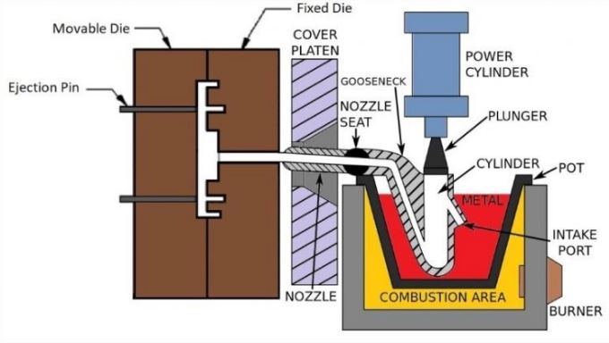 Đúc khuôn buồng nóng – Sản xuất phụ tùng ô tô bằng kẽm