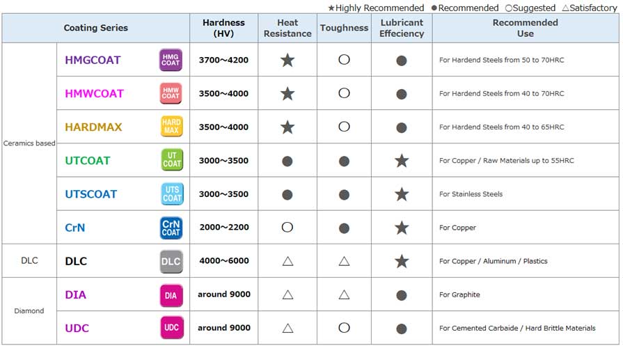 Features of the Coating