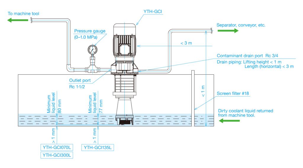 Bơm lọc NOP dòng YTH-CI-GCI 10