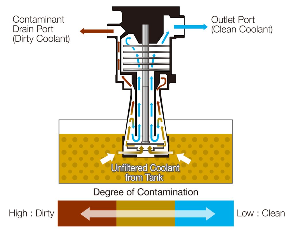 Chức năng Bơm lọc NOP dòng YTH-CI-GCI 3