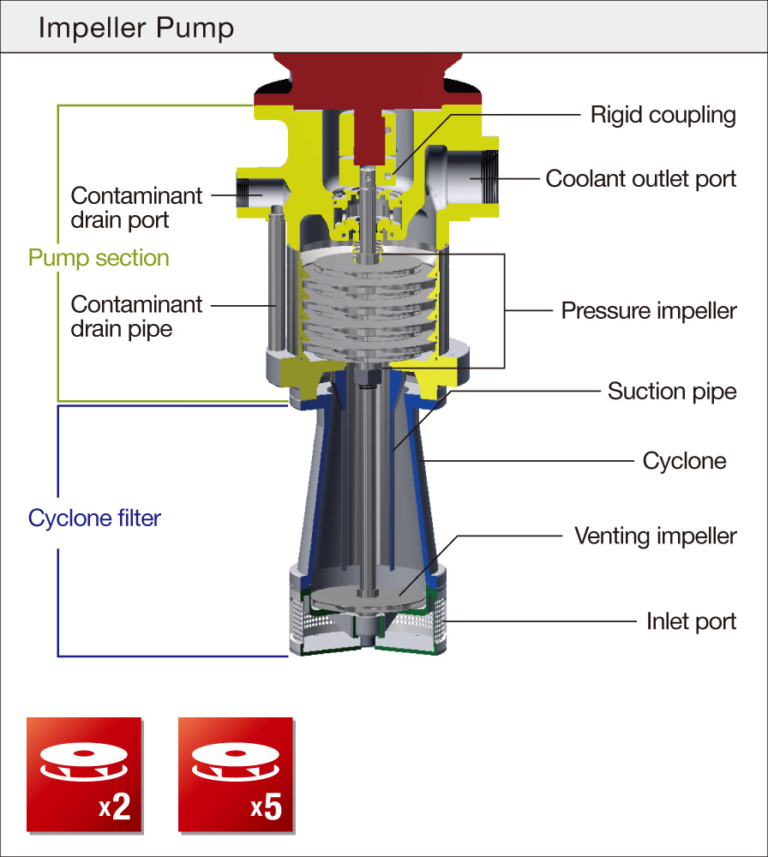 Chức năng Bơm lọc NOP dòng YTH-CI-GCI 3