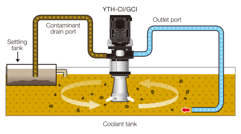 Bơm lọc NOP dòng YTH-CI-GCI 5