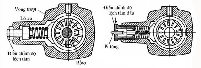 Minh họa bơm cánh gạt thay đổi lưu lượng. Nguồn: Internet