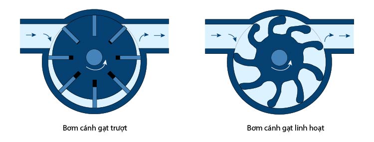Bơm cánh gạt đơn (loại cánh gạt trượt và cánh gạt linh hoạt)