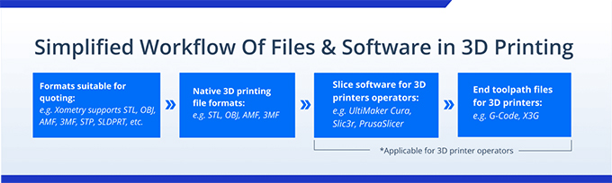 Quy trình in 3D cần những file và phần mềm nào?